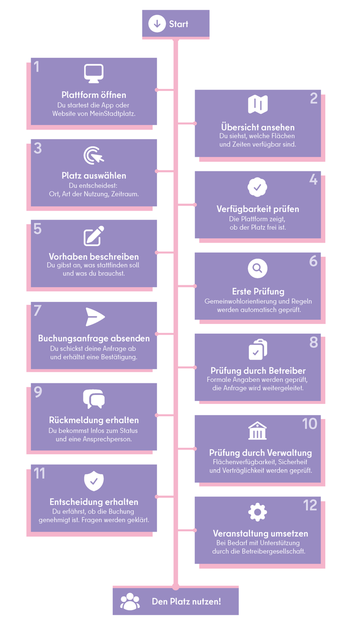 2025-07-02-Flowchart-so gehts_nd